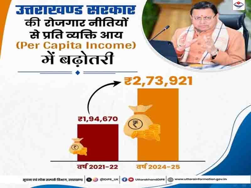 उत्तराखण्ड सरकार की नीतियों से राज्य की प्रति व्यक्ति आय में हुई बढ़ोतरी